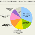 住まい選びの際に今後どのようなことを重視するか?