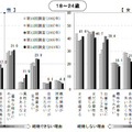 独身にとどまっている理由（18～24歳）