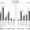 独身にとどまっている理由（25～34歳）