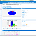 ネットワークレポートカード。円グラフ、棒グラフといったグラフィックで結果が表示され、視覚的に見やすくなっている。画面は現在発生中の障害、セキュリティイベント、ネットワークパフォーマンスを表示している
