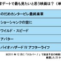 恋人と家デートで最も見たいと思うものは？