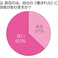 あなたは自分の「愛され力」に自信がありますか？