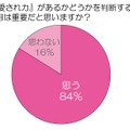 「愛され力」があるかどうかを判断する上で見た目は重要だと思いますか？