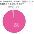 目の印象は、その人の「愛され力」に影響を与えると思いますか？