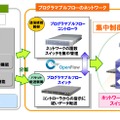 「OpenFlow」をベースにNECが独自に研究開発したアーキテクチャ「プログラマブルフロー」