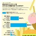 あなたはジャンクフードをどれくらいの頻度で食べていますか？