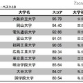 スコア・ベスト10