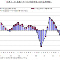 ICT 生産・サービス総合指数（ICT 経済指標）