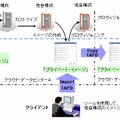 プライベート・イメージのインポートとデータセンター間のコピー