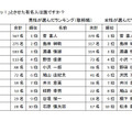 「怒」部門～今年あなたを一番「ムカッ！」とさせた有名人は誰ですか？