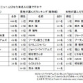 「楽」部門～今年あなたを一番「にこっ！」とさせた有名人は誰ですか？