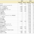 mmbiへの出資各社の取得株式数および出資比率