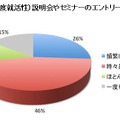 （昨年度就活生）説明会やセミナーのエントリー漏れ経験