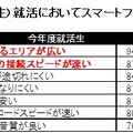 （今年度就活生）就活においてスマホに求めること