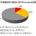 （今年度就活生）就活におけるFacebook活用意向