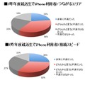 iPhoneつながるエリア・スピード