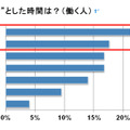 “イラッ”とした時間は？（働く人）