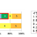 イラッと度数の分布（働く人）