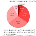 現在住んでいる部屋：家賃