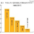 今住んでいる街を選んだ理由は何ですか