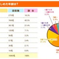 読み聞かせをはじめた年齢は