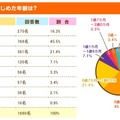 読み聞かせをはじめた年齢は