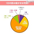 1日の読み聞かせは何冊