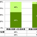 あなたは、この一週間のお子様の排便に関して、どのような印象を持たれましたか。（「排便の回数：1日1回未満」「排便の回数：1日1回以上」のクロス集計）