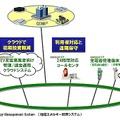 クラウド型EV充電インフラ管理サービス「emforest/EV」の全体像