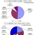 11月のウイルス検出数とウイルス届出件数