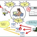 インターネットサービスが不正利用された原因のイメージ図