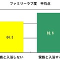 ファミリーラブ度 平均点