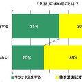 「入浴」に求めることは