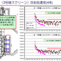 海水（3号機スクリーン）放射能濃度