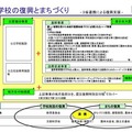 学校の復興とまちづくり