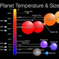 これまでのケプラーミッションで観測された惑星と思われる天体のサイズと温度