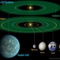 ケプラー22Bと太陽系の天体のサイズ比較