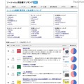 ソーシャル就職人気企業ランキング2013