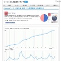 ソーシャル就職人気企業ランキング2013