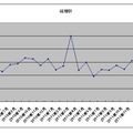 ソフトバンクの当月の純増数推移