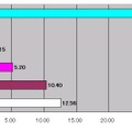 [スピード速報]はhttp://speed.rbbtoday.comの1週間分の計測データをもとに各種の統計データを速報でお伝えする。このサイトはIXに計測専用サーバを置き、正確なアクセス回線の速度を計測し、月間計測数は40万を超え、統計データとしても十分な精度と信頼性を持っている。