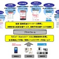 提携により実現を目指すサービスのイメージ