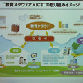 教育スクウェア×ICTの取り組みイメージ