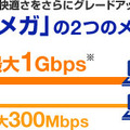 回線速度最大1Gbps
