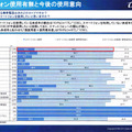 スマートフォン使用有無と今後の使用意向