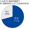 これまでに風邪が原因で仕事に支障をきたしたことはありますか？