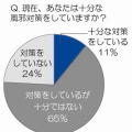 現在、あなたは十分な風邪対策をしていますか？