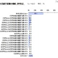 今年の支給予定額の増減（昨年比）