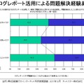 4割はログレポート活用による問題解決経験あり