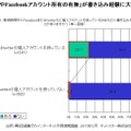 アカウントの有無が書き込み経験に大きな差を与えている